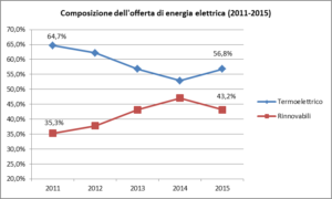 grafico 2