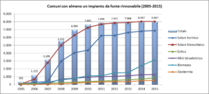 grafico