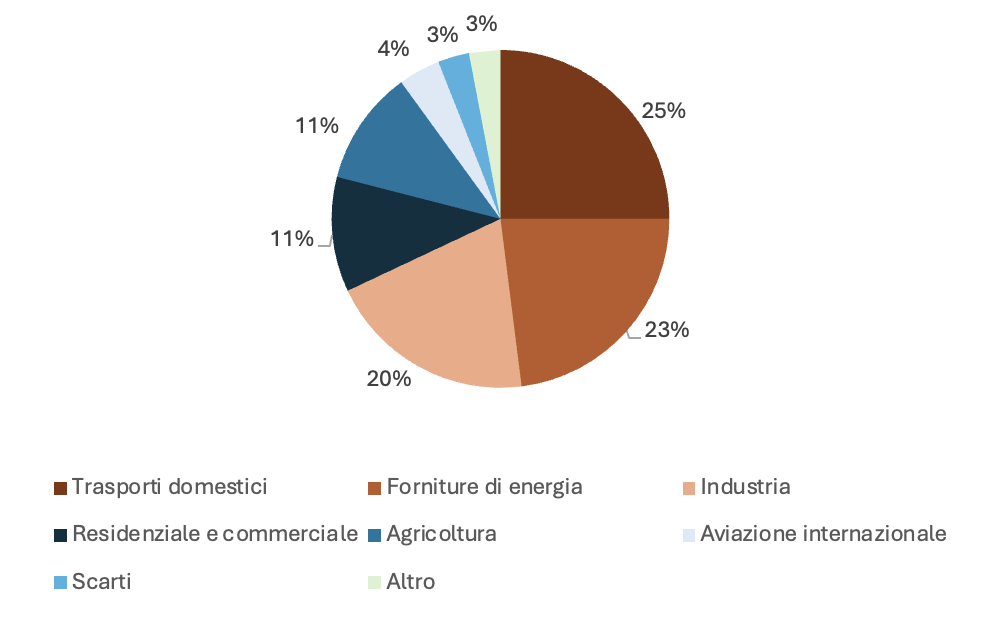 Emissioni UE per settore, 2023