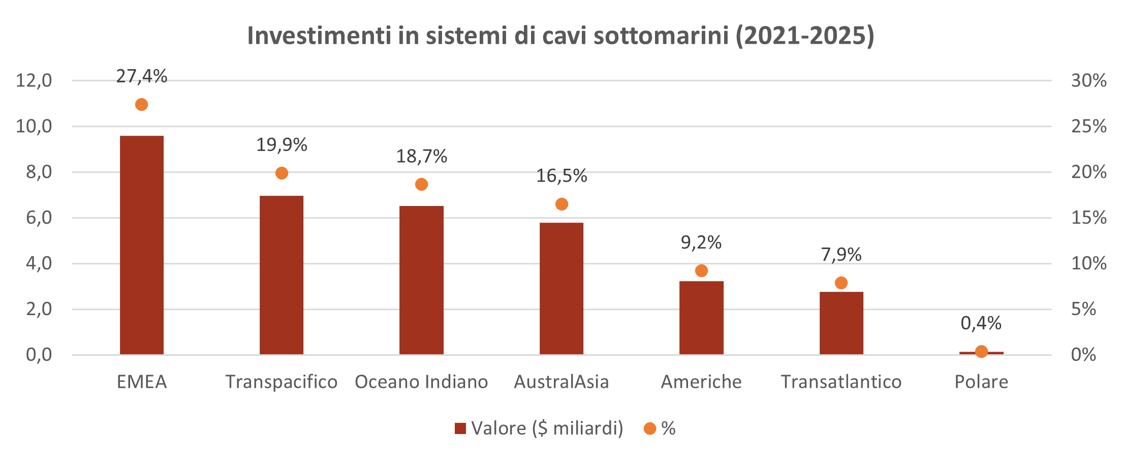 cavi sottomarini investimenti