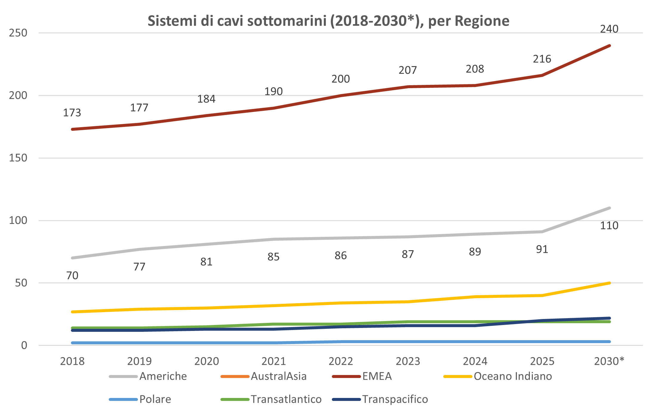 cavi sottomarini sistemi per Regione