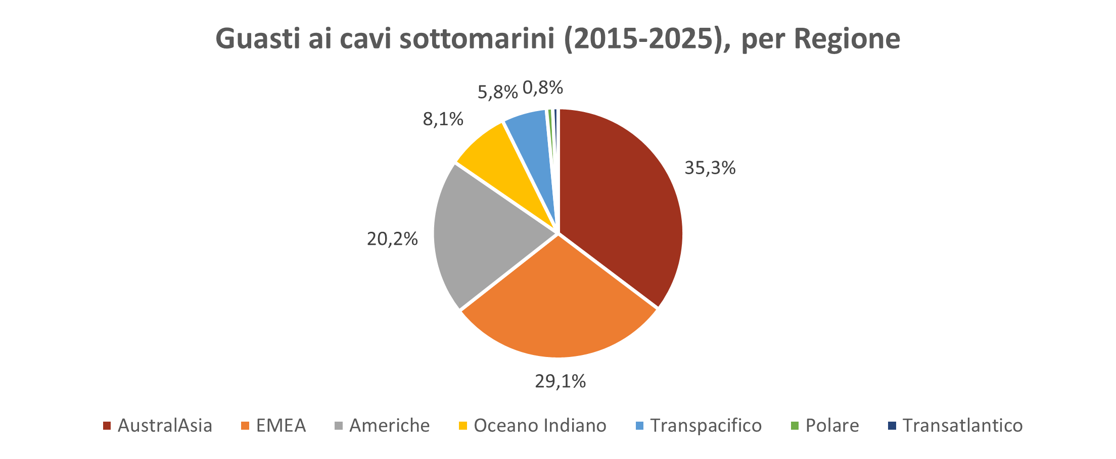 cavi sottomarini guasti per Regione