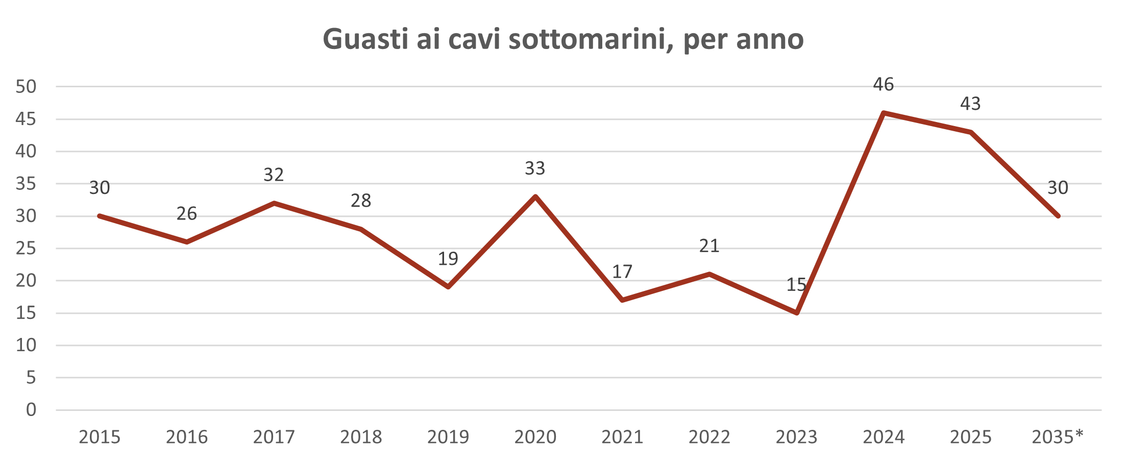 cavi sottomarini guasti per anno
