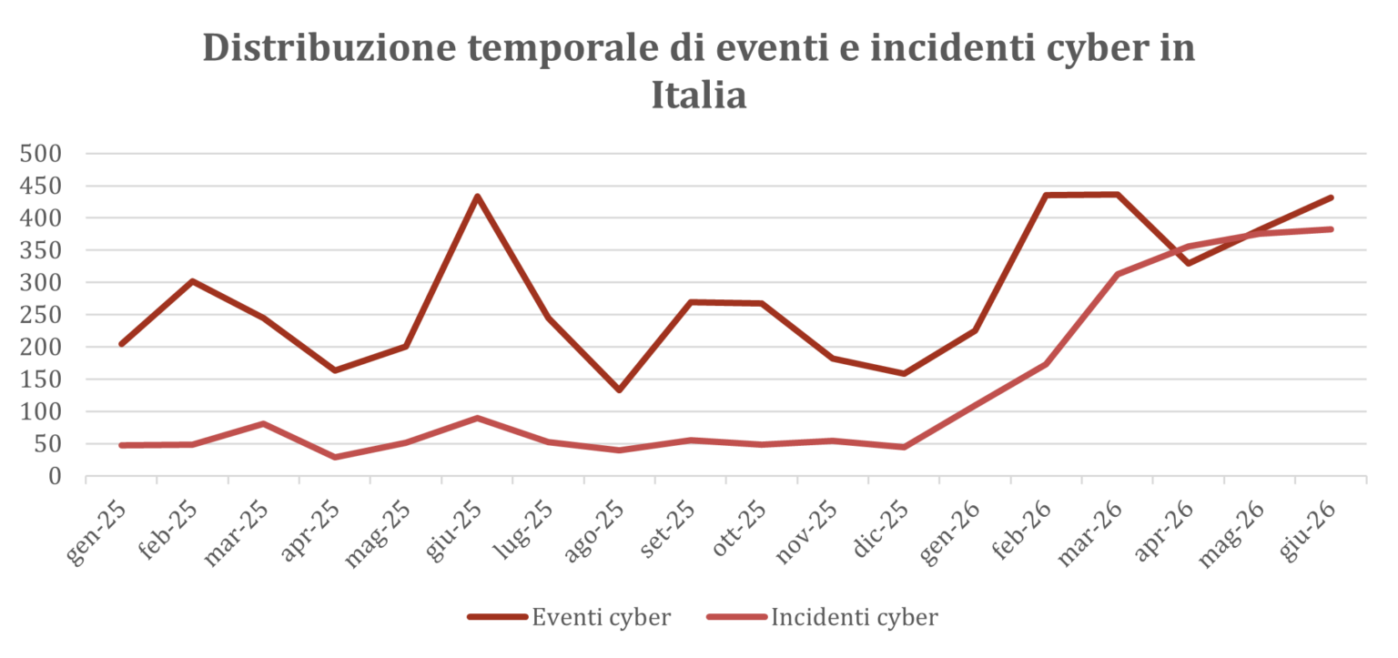 Cybersicurezza, con la NIS2 aumenta la visibilità degli incidenti in ...