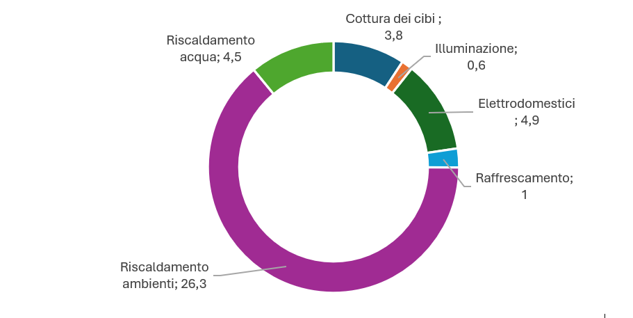 consumo annuo del settore residenziale