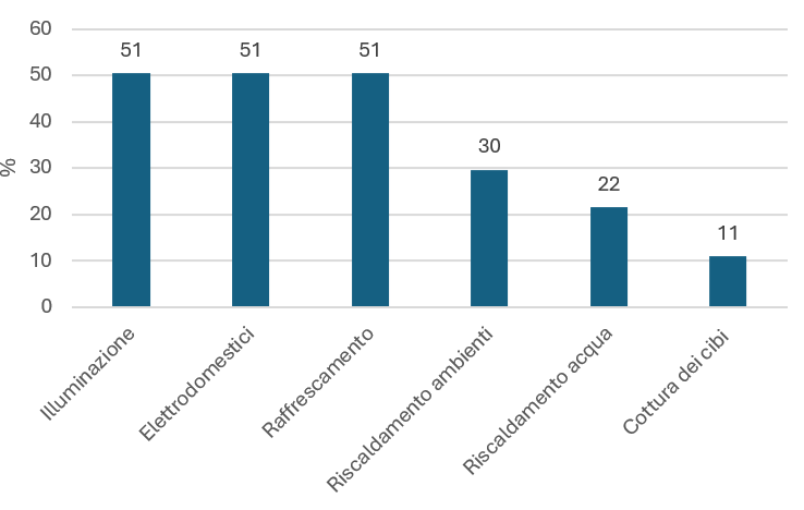 penetrazione di rinnovabili nel settore residenziale